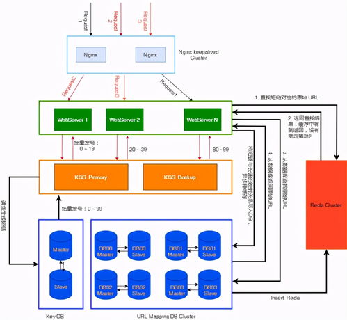 系統設計之路 如何設計一個URL短鏈服務，并確保其高效運行與維護